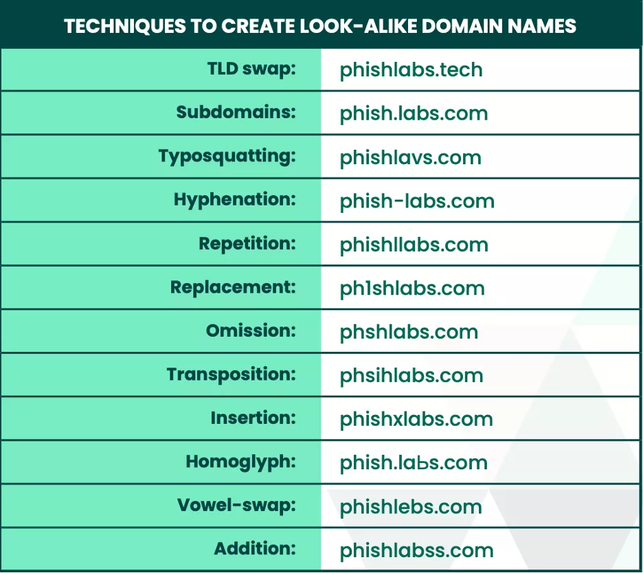 Common techniques to create look-alike domains names