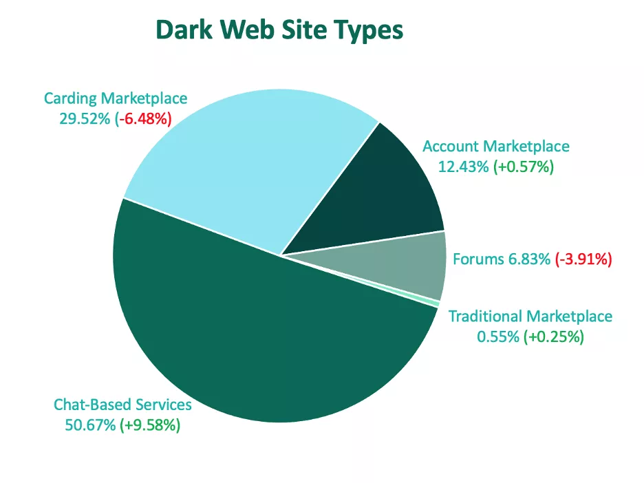 Dark Web Site Types