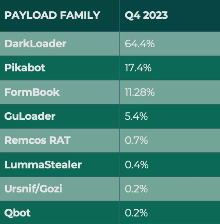 Malware Attacks Payload Family Q4 2023