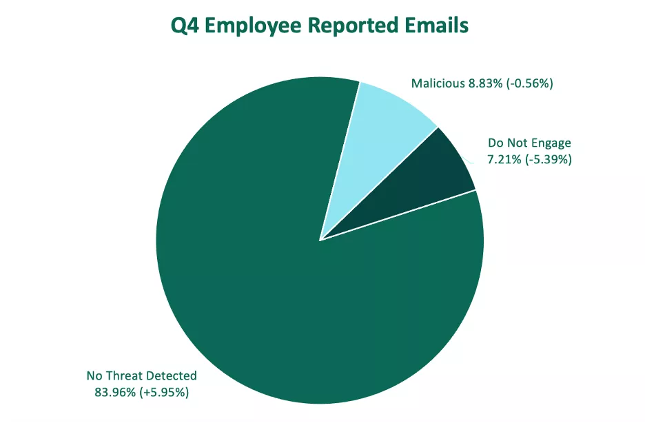 Q4 Employee Reported Emails