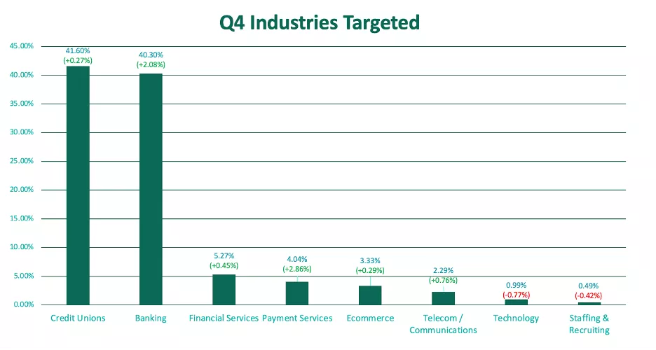 Q4 Industries Targeted