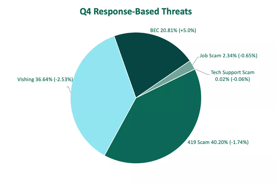 Q4 Response-Based Threats