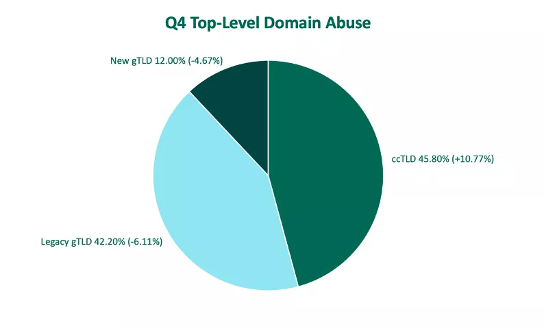 Q4 Top-Level Domain Abuse