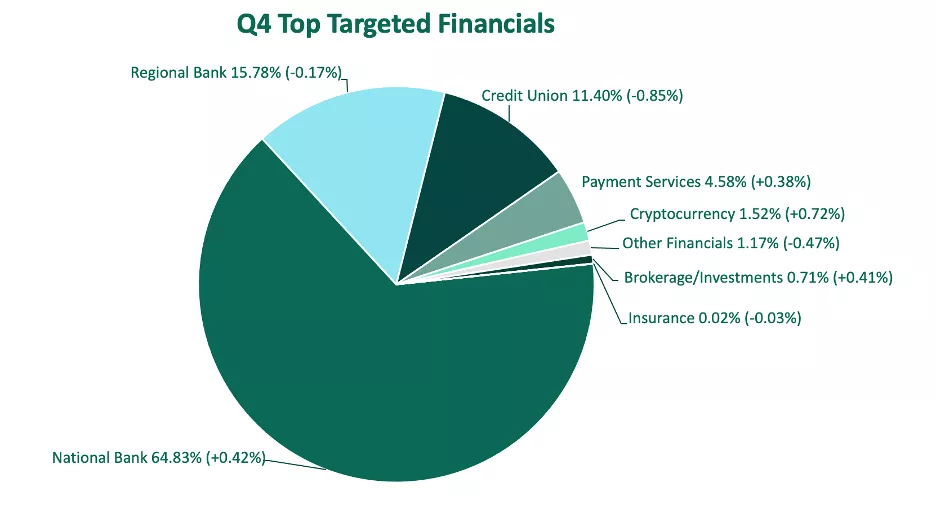 Q4 Top Targeted Financials