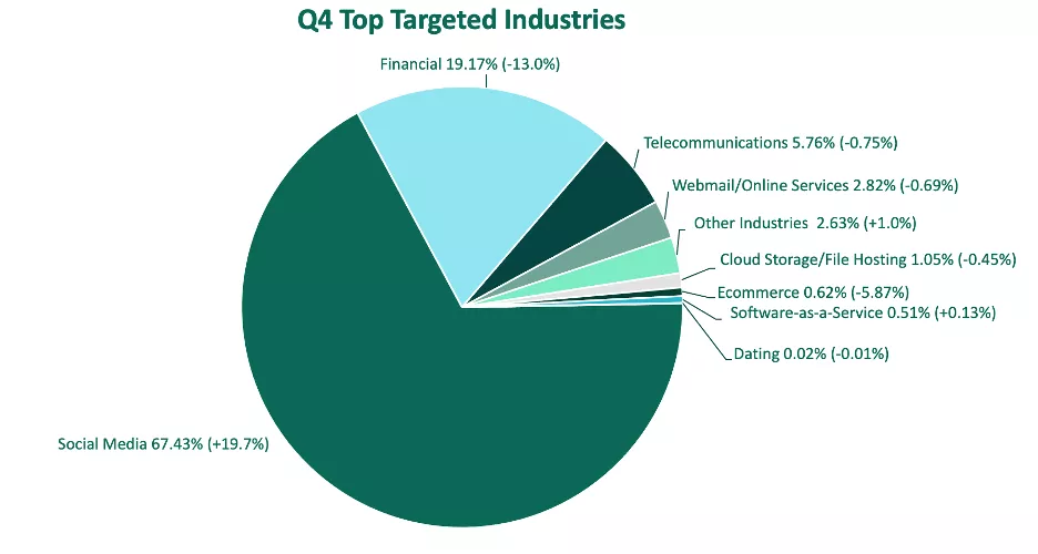 Q4 Top Targeted Industries