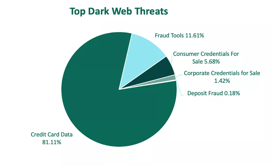 Top Dark Web Threats