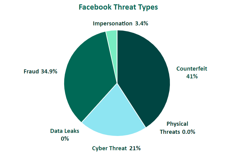 Facebook threat types