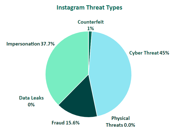 Instagram threat types