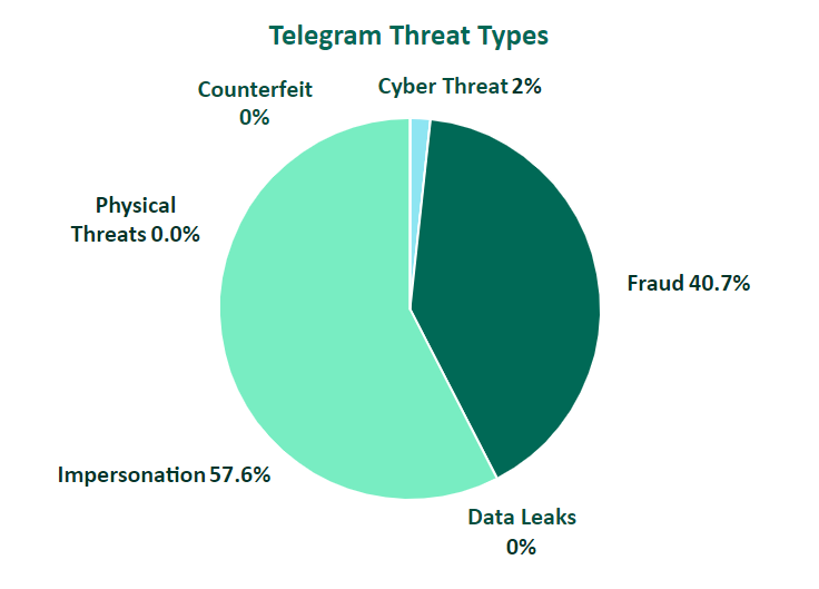 Telegram threat types