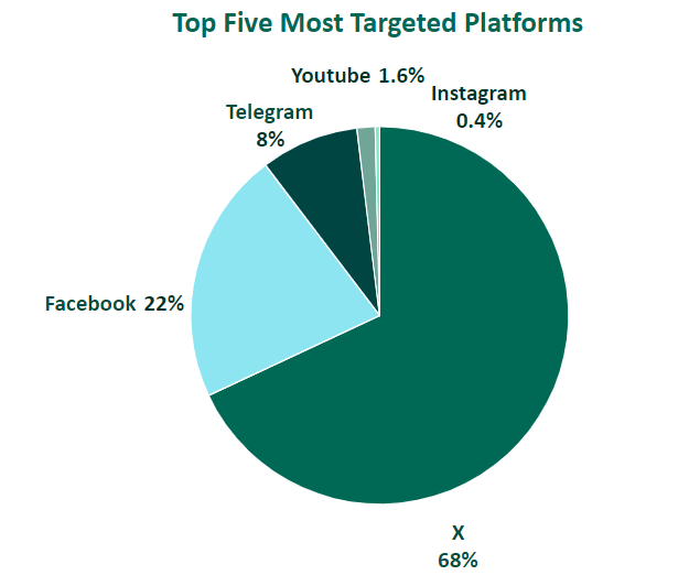 Top five platforms