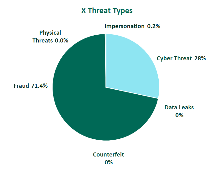 X threat types