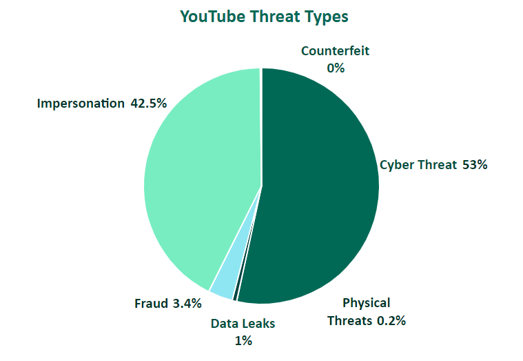 Youtube threat types