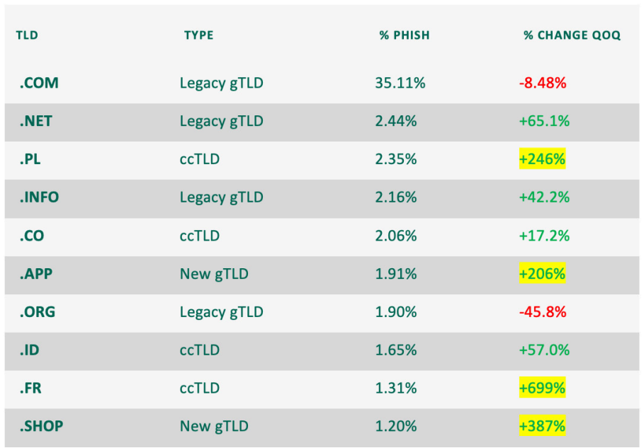 top ten abused TLDs