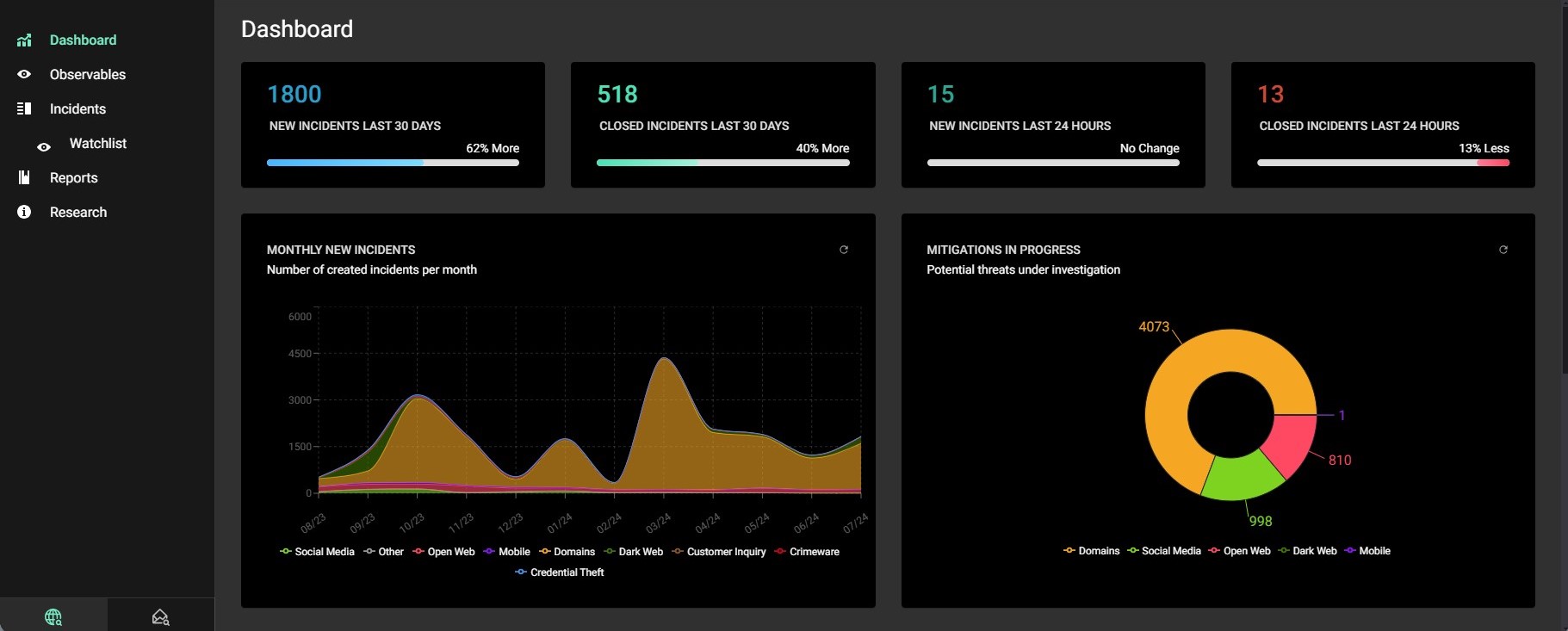 threat intelligence dashboard